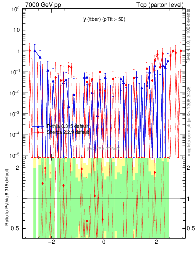 Plot of yttbar.asym in 7000 GeV pp collisions