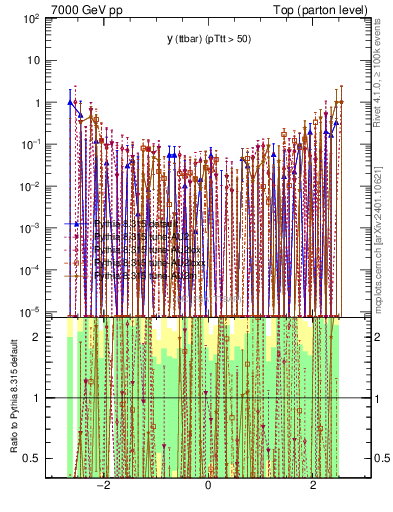 Plot of yttbar.asym in 7000 GeV pp collisions
