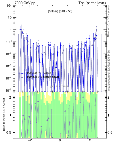 Plot of yttbar.asym in 7000 GeV pp collisions