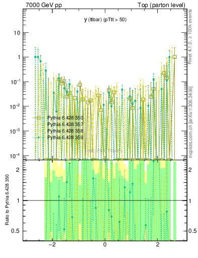 Plot of yttbar.asym in 7000 GeV pp collisions