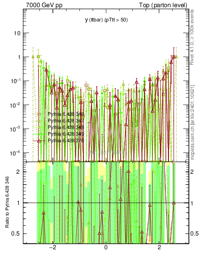 Plot of yttbar.asym in 7000 GeV pp collisions