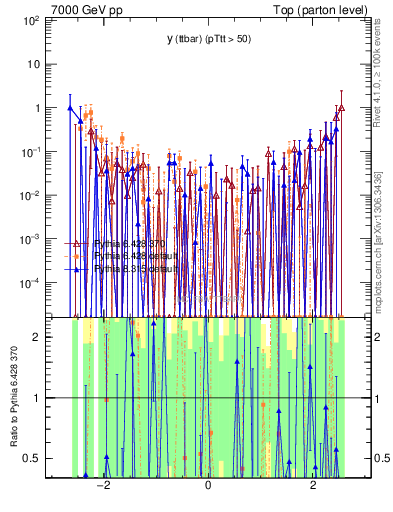 Plot of yttbar.asym in 7000 GeV pp collisions