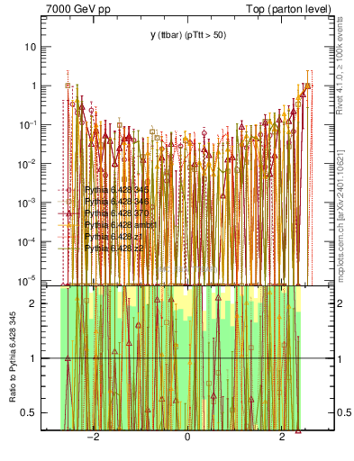 Plot of yttbar.asym in 7000 GeV pp collisions