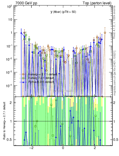Plot of yttbar.asym in 7000 GeV pp collisions