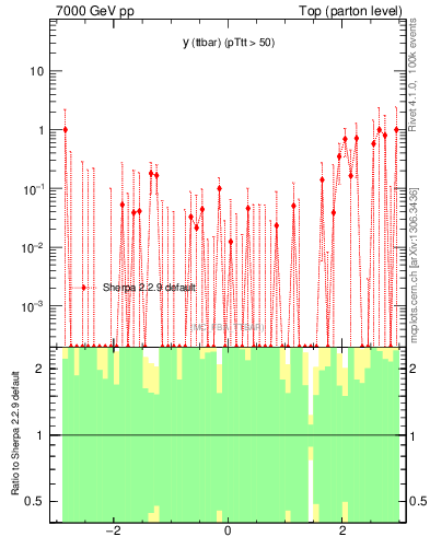 Plot of yttbar.asym in 7000 GeV pp collisions