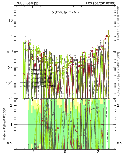 Plot of yttbar.asym in 7000 GeV pp collisions