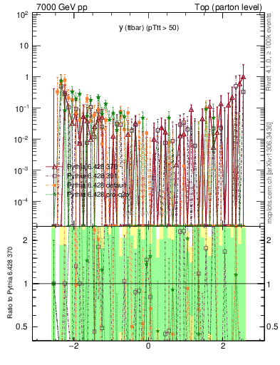Plot of yttbar.asym in 7000 GeV pp collisions