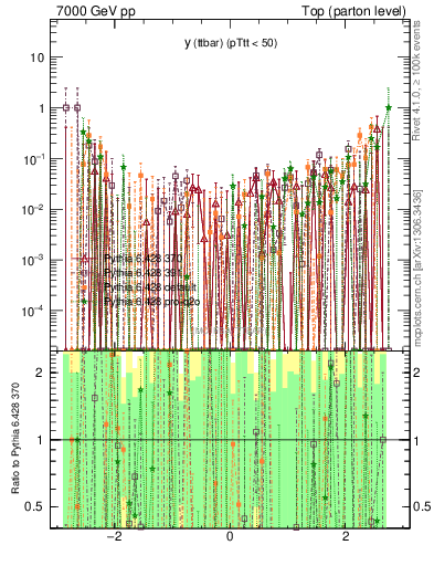 Plot of yttbar.asym in 7000 GeV pp collisions