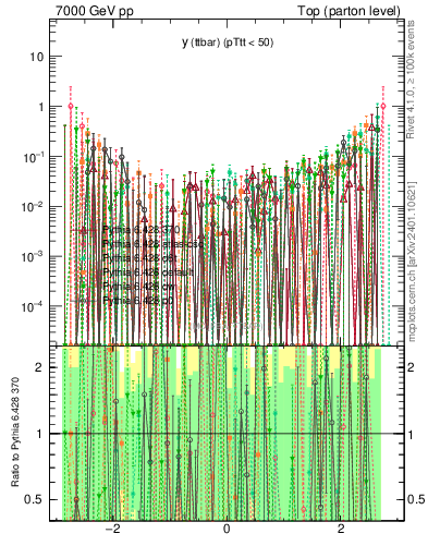 Plot of yttbar.asym in 7000 GeV pp collisions