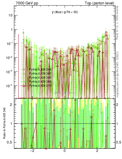 Plot of yttbar.asym in 7000 GeV pp collisions