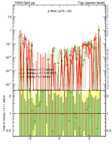 Plot of yttbar.asym in 7000 GeV pp collisions