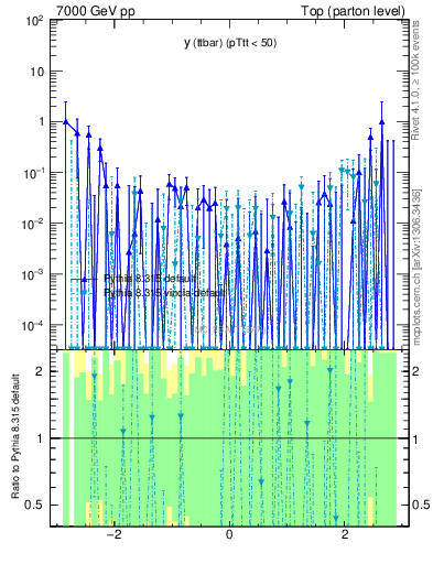 Plot of yttbar.asym in 7000 GeV pp collisions