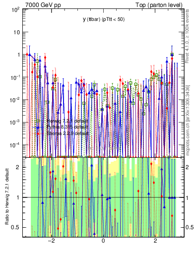 Plot of yttbar.asym in 7000 GeV pp collisions