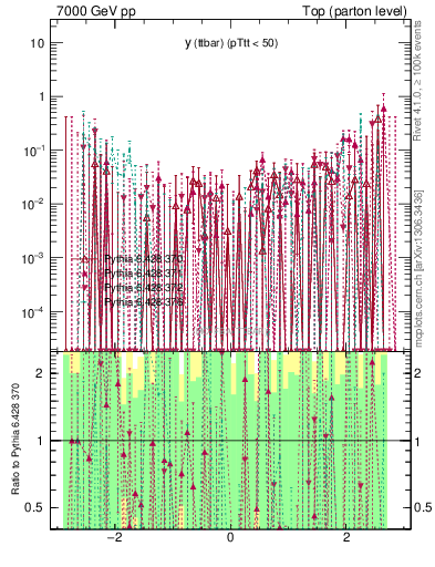 Plot of yttbar.asym in 7000 GeV pp collisions