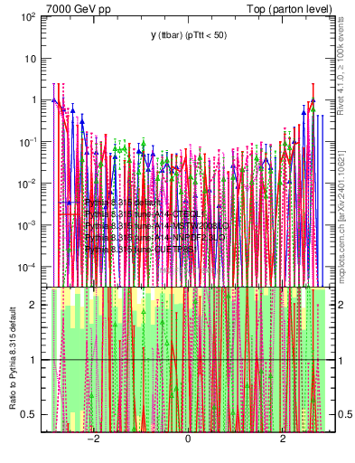 Plot of yttbar.asym in 7000 GeV pp collisions