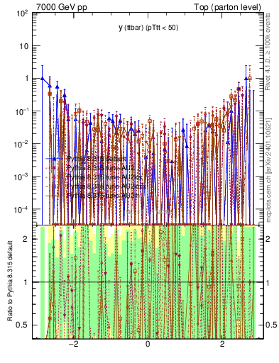 Plot of yttbar.asym in 7000 GeV pp collisions