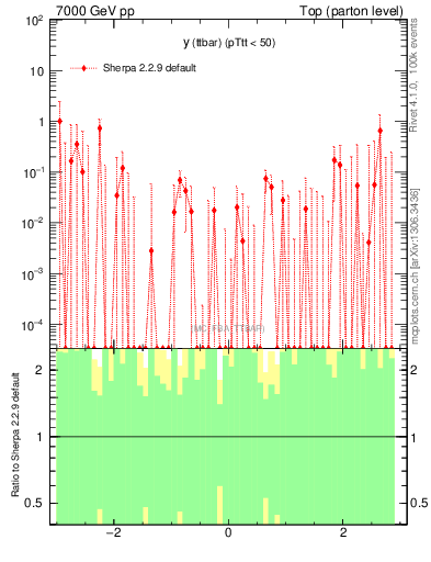 Plot of yttbar.asym in 7000 GeV pp collisions