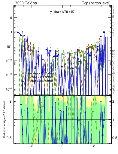 Plot of yttbar.asym in 7000 GeV pp collisions
