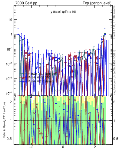 Plot of yttbar.asym in 7000 GeV pp collisions