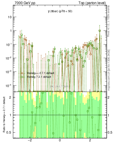 Plot of yttbar.asym in 7000 GeV pp collisions