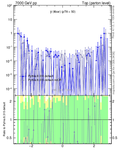 Plot of yttbar.asym in 7000 GeV pp collisions