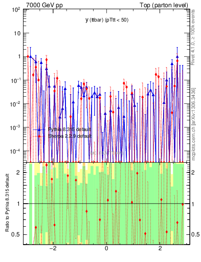 Plot of yttbar.asym in 7000 GeV pp collisions