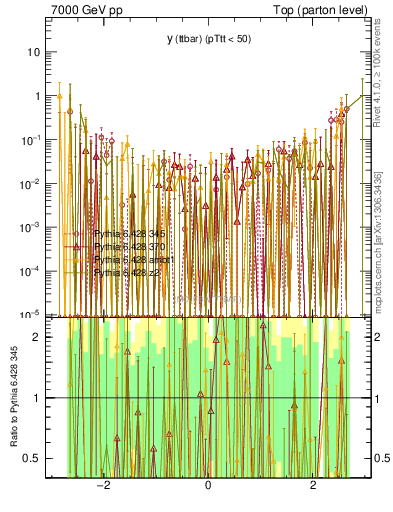 Plot of yttbar.asym in 7000 GeV pp collisions