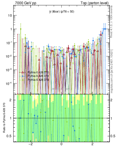 Plot of yttbar.asym in 7000 GeV pp collisions