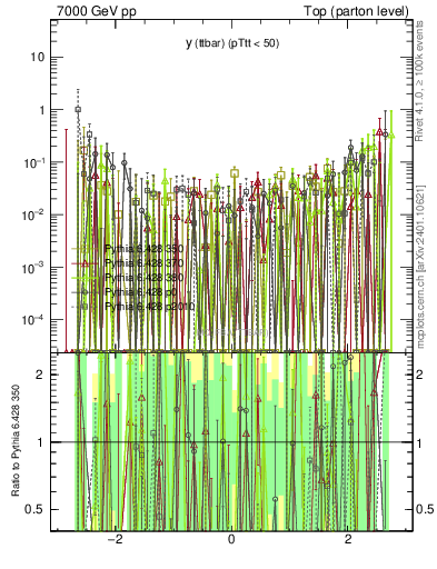 Plot of yttbar.asym in 7000 GeV pp collisions