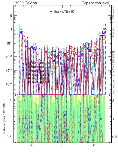 Plot of yttbar.asym in 7000 GeV pp collisions
