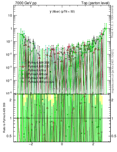 Plot of yttbar.asym in 7000 GeV pp collisions