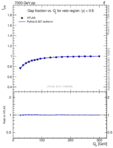 Plot of gapfr-vs-Q0 in 7000 GeV pp collisions