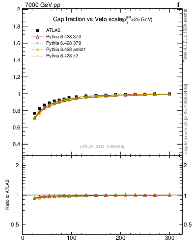 Plot of gapfr-vs-Q0 in 7000 GeV pp collisions