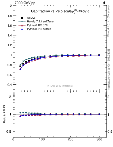 Plot of gapfr-vs-Q0 in 7000 GeV pp collisions