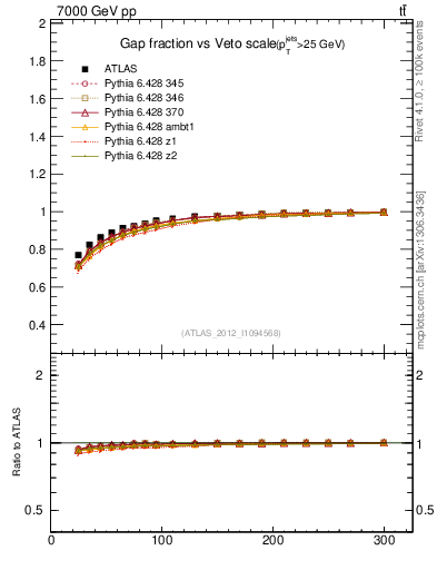 Plot of gapfr-vs-Q0 in 7000 GeV pp collisions