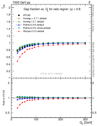 Plot of gapfr-vs-Q0 in 7000 GeV pp collisions