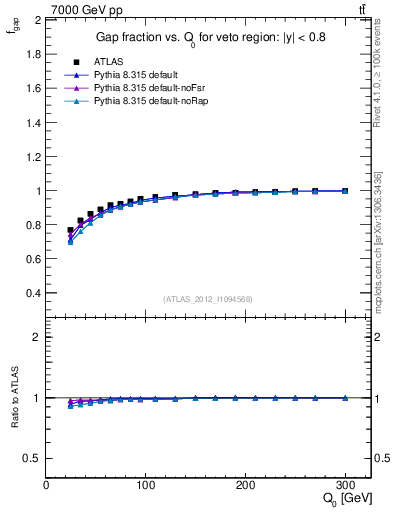 Plot of gapfr-vs-Q0 in 7000 GeV pp collisions