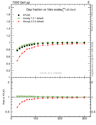 Plot of gapfr-vs-Q0 in 7000 GeV pp collisions