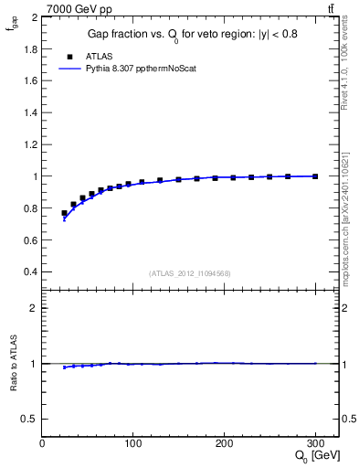 Plot of gapfr-vs-Q0 in 7000 GeV pp collisions