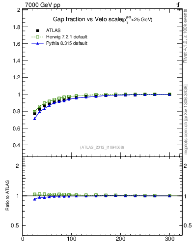 Plot of gapfr-vs-Q0 in 7000 GeV pp collisions