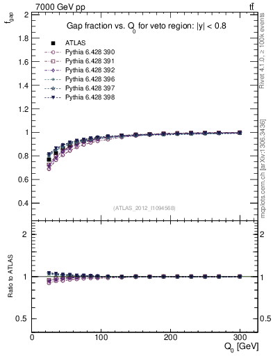 Plot of gapfr-vs-Q0 in 7000 GeV pp collisions