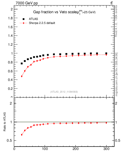 Plot of gapfr-vs-Q0 in 7000 GeV pp collisions