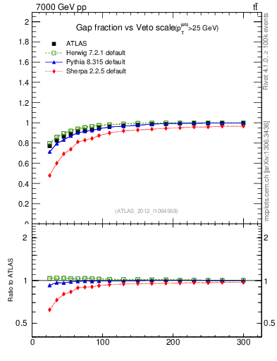 Plot of gapfr-vs-Q0 in 7000 GeV pp collisions