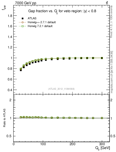 Plot of gapfr-vs-Q0 in 7000 GeV pp collisions