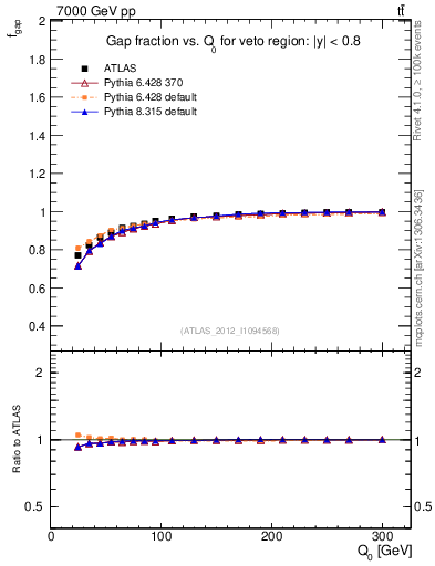 Plot of gapfr-vs-Q0 in 7000 GeV pp collisions