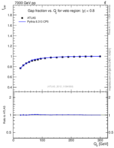 Plot of gapfr-vs-Q0 in 7000 GeV pp collisions