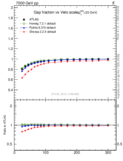Plot of gapfr-vs-Q0 in 7000 GeV pp collisions