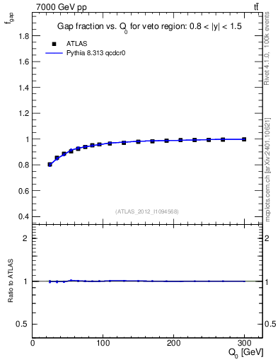 Plot of gapfr-vs-Q0 in 7000 GeV pp collisions