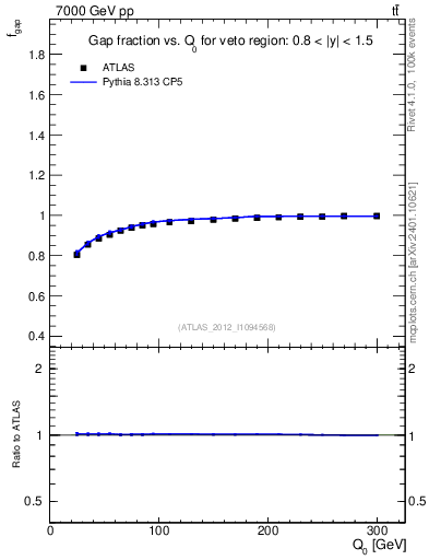 Plot of gapfr-vs-Q0 in 7000 GeV pp collisions