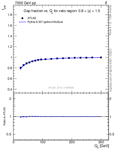 Plot of gapfr-vs-Q0 in 7000 GeV pp collisions